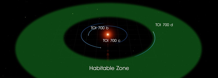 Рис. 1. Планетная система красного карлика TOI-700