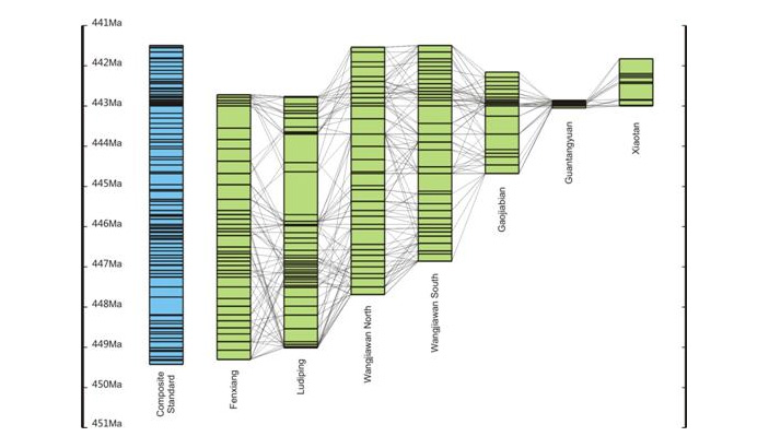 Пример сопоставления разрезов позднего ордовика