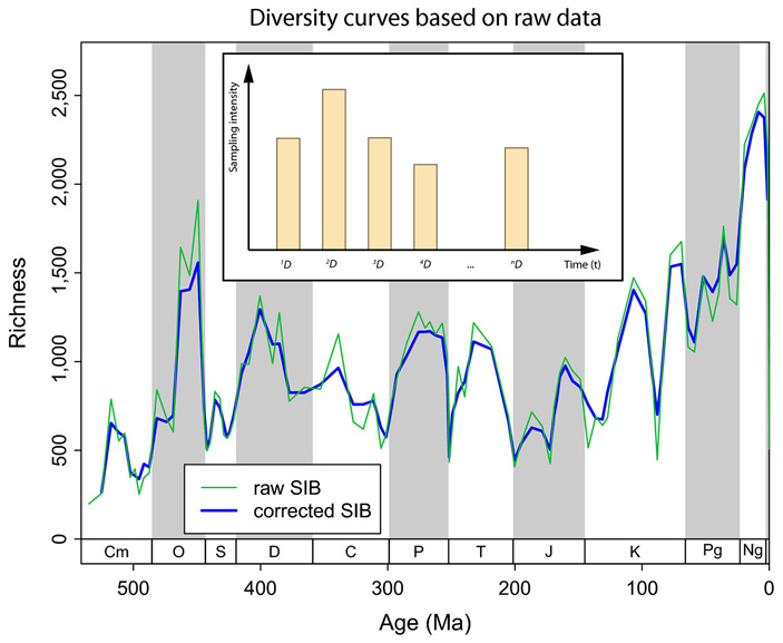 Кривая родового разнообразия по PBDB
