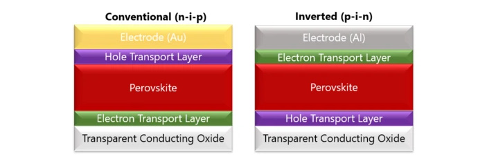 Рис. 4. Классическая и инвертированная конфигурации перовскитного солнечного элемента