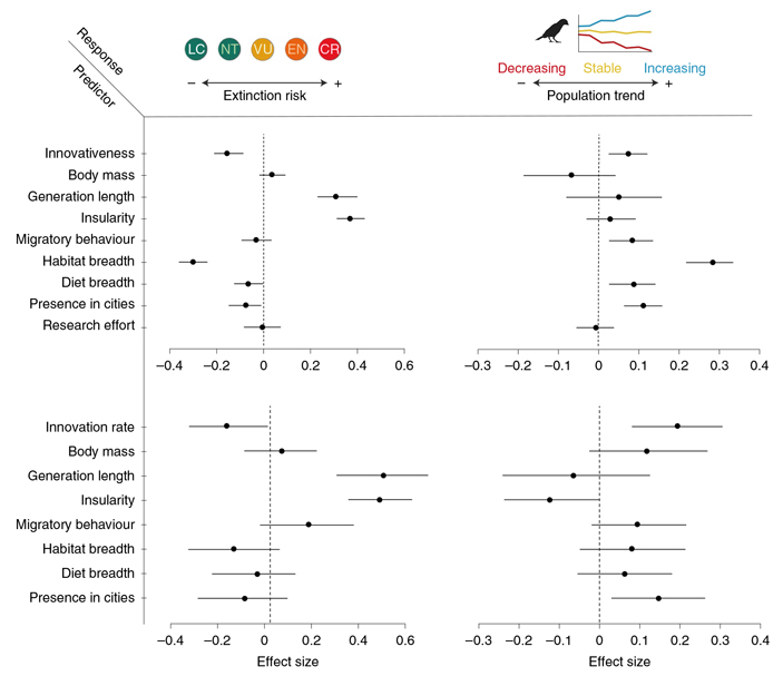 Рис. 3. Сила влияния различных факторов на риск вымирания и популяционный тренд