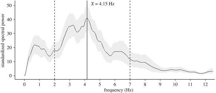 Рис. 3. График «спектральной плотности мощности» чмокающих движений шимпанзе