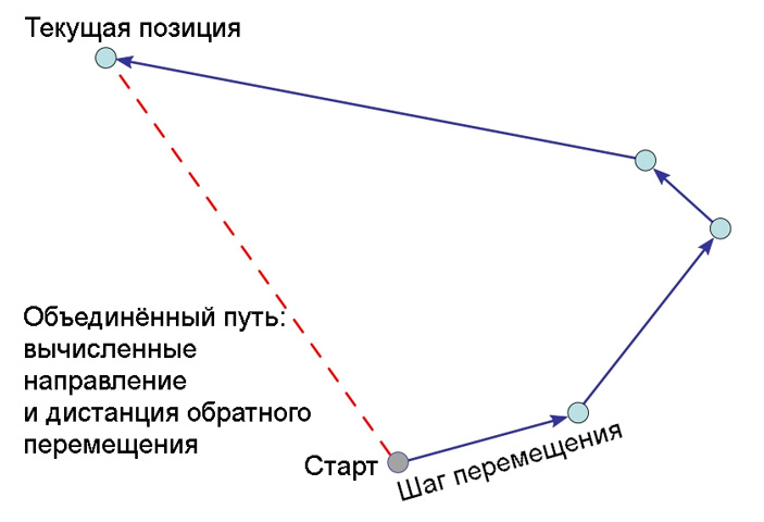 Рис. 3. Навигация по принципу счисления координат