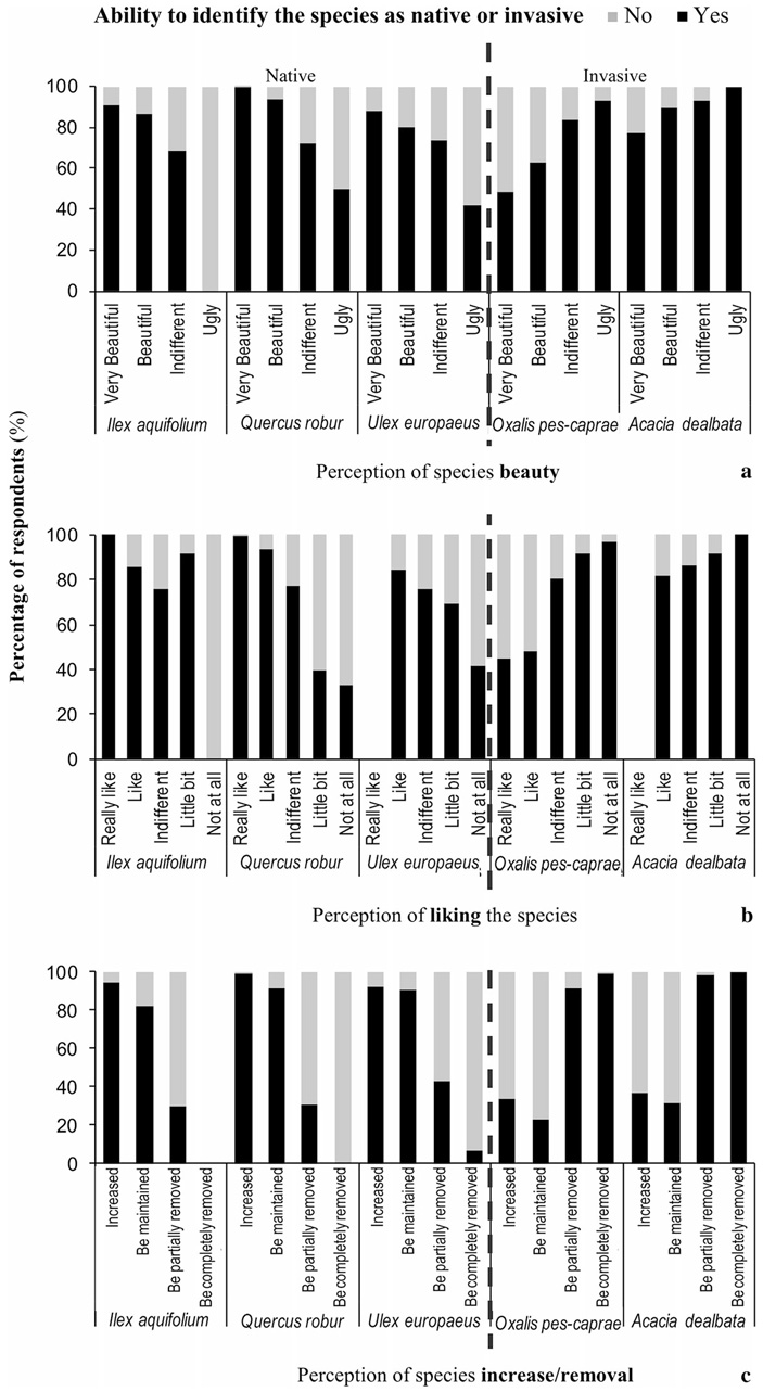 Рис. 3. Для каждого из трех аборигенных и двух инвазивных видов показан процент респондентов, способных определить инвазионный статус растения