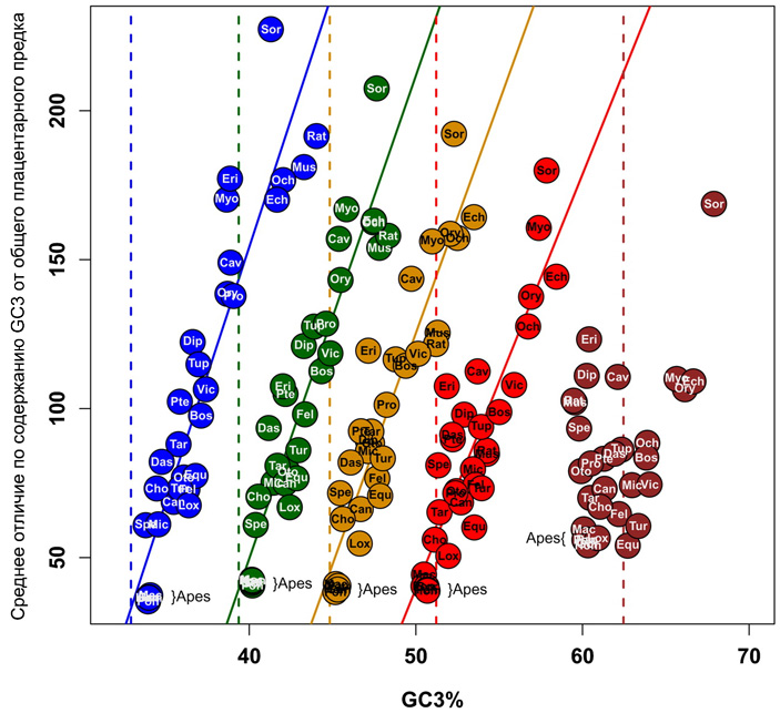 Рис. 2. Изменение значения параметра GC3
