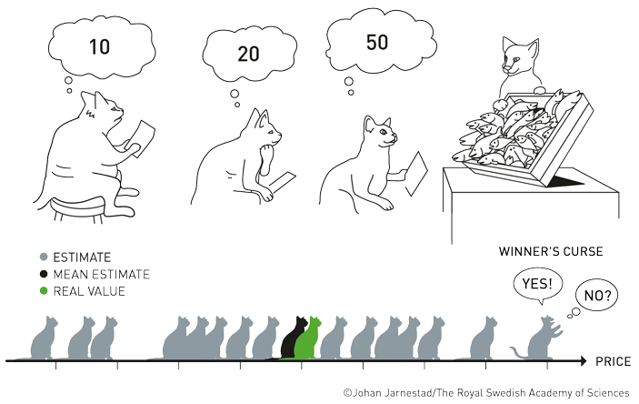 Иллюстрация эффекта проклятия победителя
