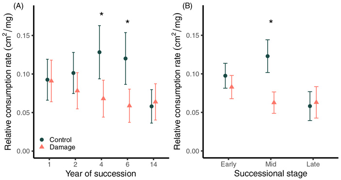 Рис. 4. Относительная скорость потребления золотарниковыми листоедами листвы золотарника высочайшего