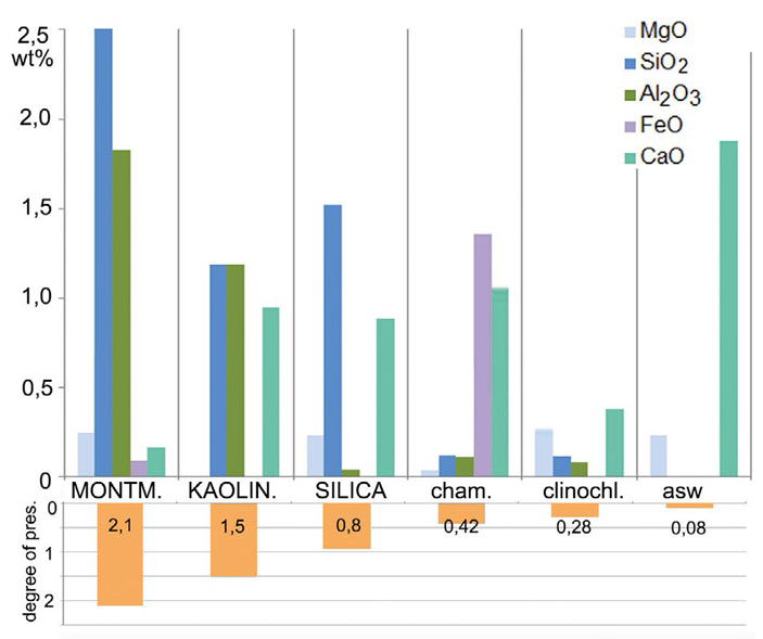 Рис. 4. Элементный состав остатков рачков, захороненных в разных осадках