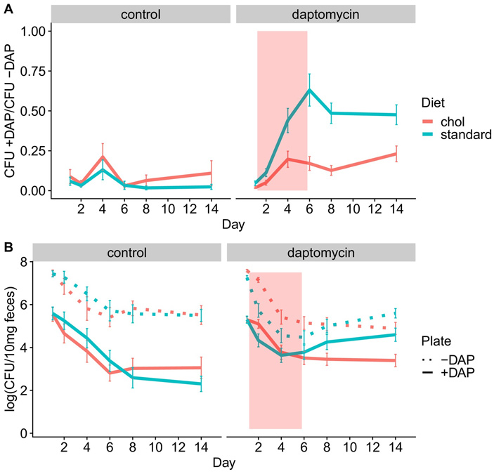 Рис. 3. Дополнительная терапия колестирамином