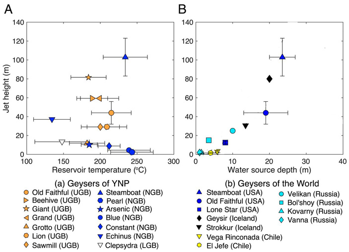 Рис. 6. Температура и глубина резервуаров гидротермальных систем гейзеров Йеллоустонского национального парка