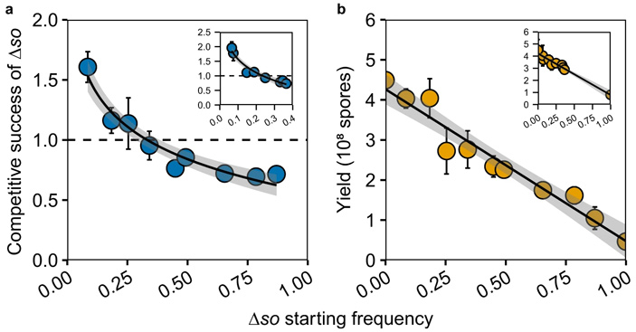 Рис. 4. Относительный успех мутанта без гена so