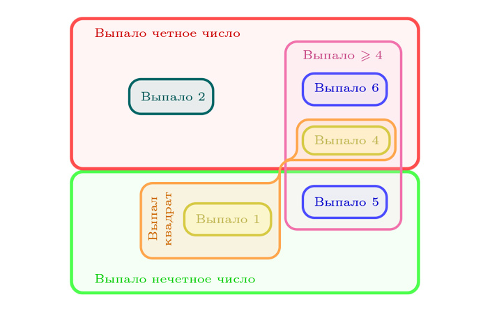 Рис. 4. Примеры событий, которые могут произойти при одном броске игральной кости