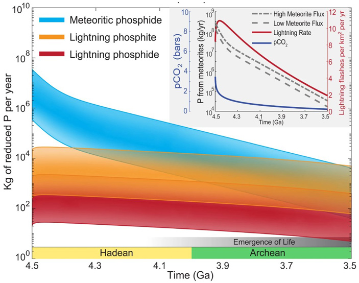 Рис. 4. Совместный вклад метеоритов и молний в накопление пребиотического фосфора