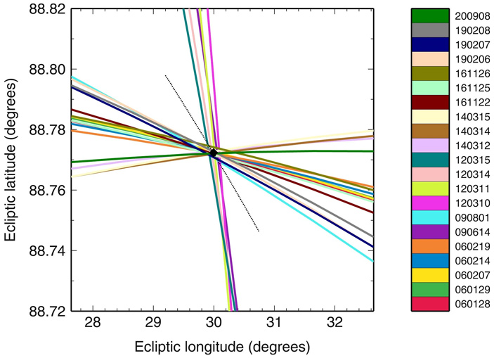 Рис. 8. Индивидуальные погрешности измерения ориентации оси вращения Венеры