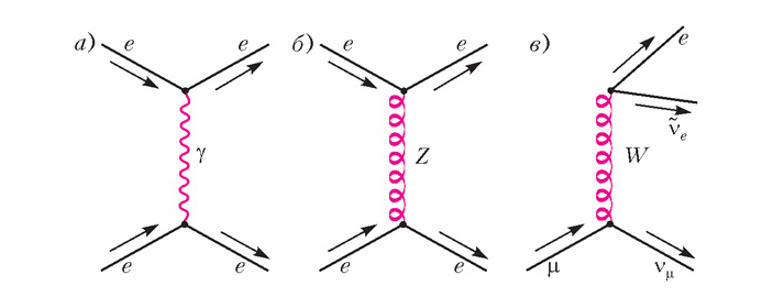 Фейнмановские диаграммы, изображающие электромагнитное и слабые взаимодействия