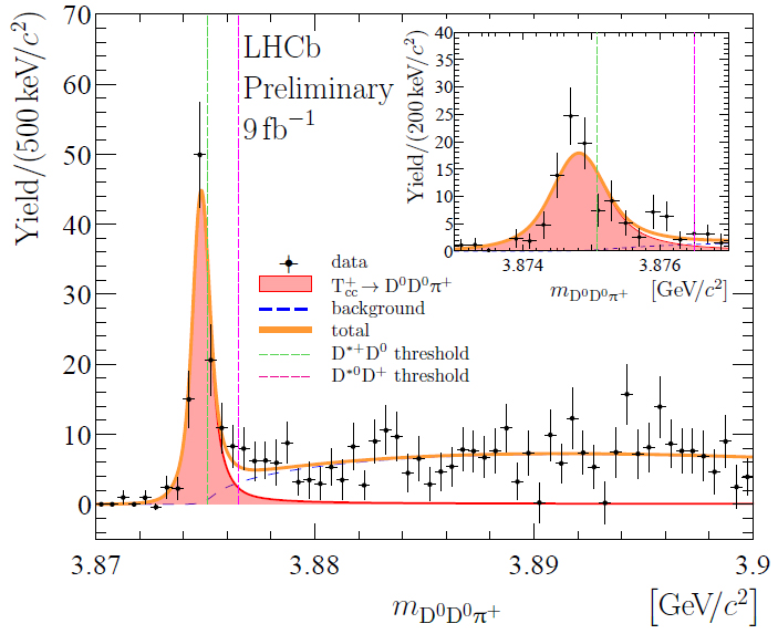 Рис. 5. Пик в инвариантной массе системы \(D^0D^0\pi^+\)