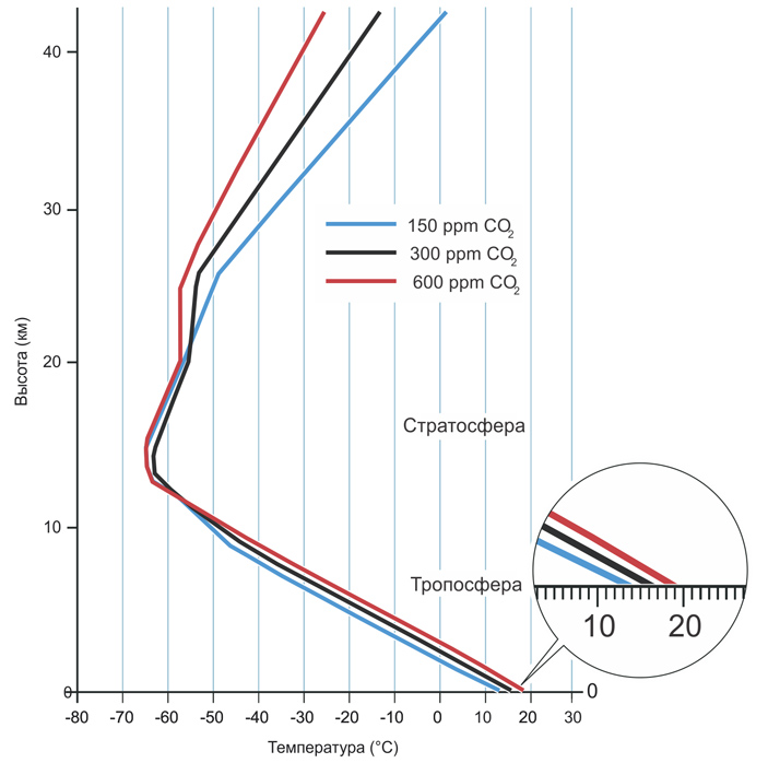Рис. 3. Вертикальный профиль температуры в атмосфере в зависимости от концентрации CO2