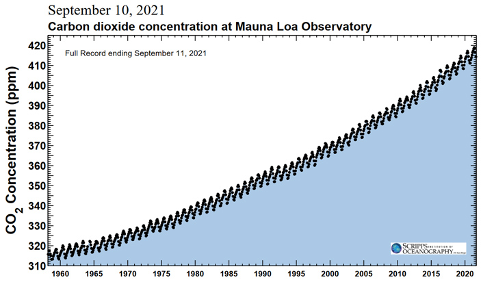 Рис. 4. График Килинга по состоянию на 10 сентября 2021 года