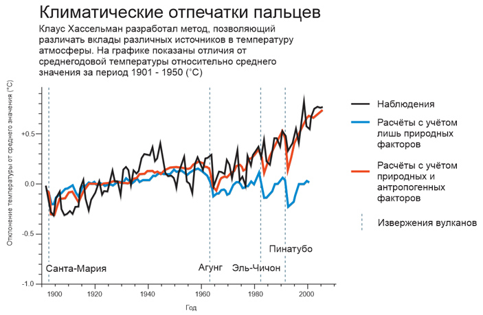 Рис. 5. Результаты климатического моделирования, показывающие отклонение среднегодовой температуры