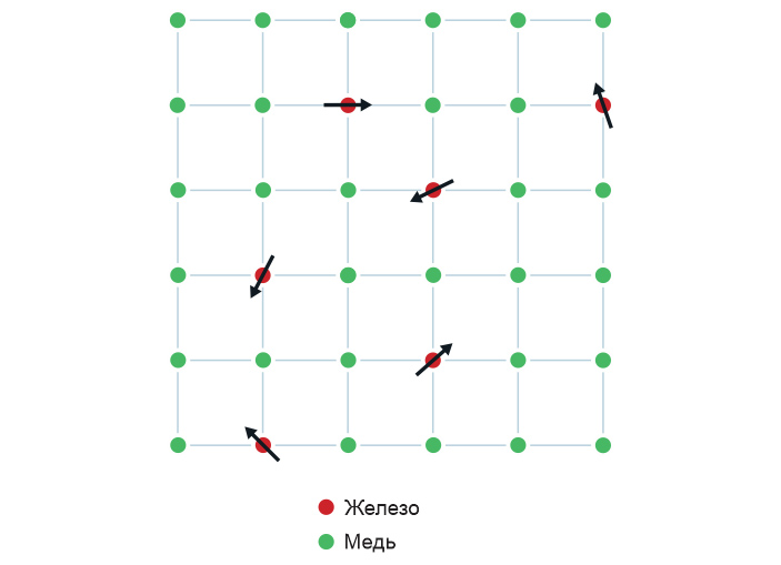 Рис. 6. Пример спинового стекла — сплава меди и железа