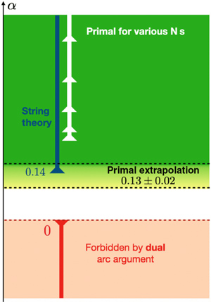 Рис. 5. Значения коэффициента при первой ненулевой поправке к уравнениям Эйнштейна