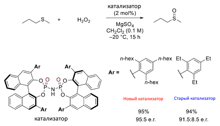 Рис. 8. Модельная реакция окисления серы с помощью старого и нового катализаторов