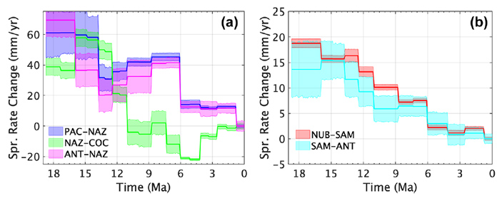 Рис. 4. Изменение скорости спрединга на границах плиты Наска и Южно-Американской плиты