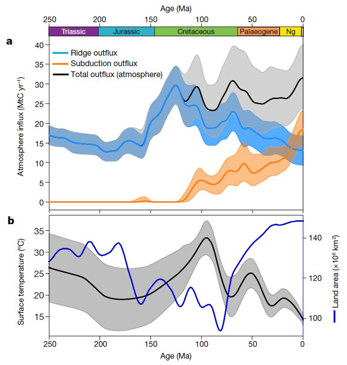Рис. 7. Сравнение кривых дегазации углерода с глобальной температурой и площадью континентов