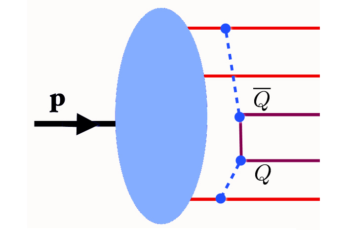 Рис. 2. Условное изображение того, как в протоне наряду с тремя валентными кварками может на некоторое время возникнуть тяжелая кварк-антикварковая пара