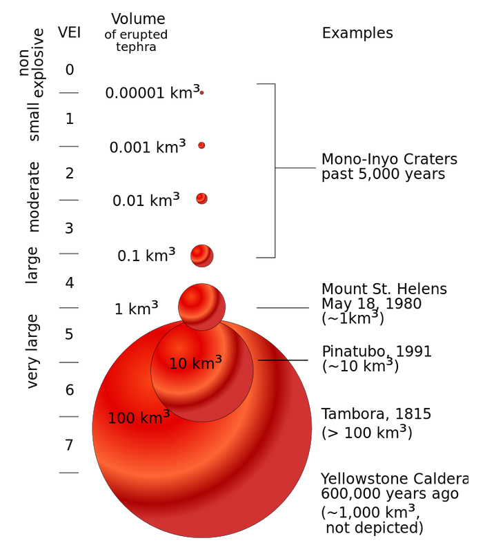 Рис. 2. Шкала вулканической активности VEI