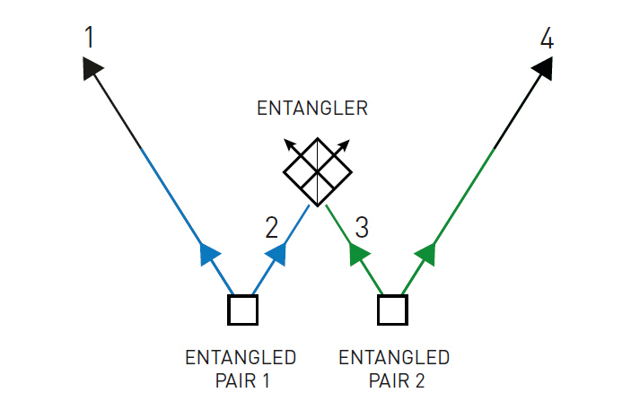 Схема эксперимента, реализующего обмен спутанностью