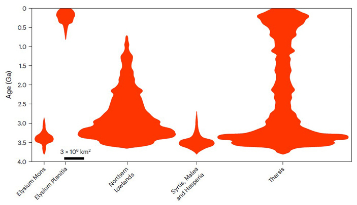 Рис. 3. Распределение объемов излившихся пород в вулканических провинциях Марса