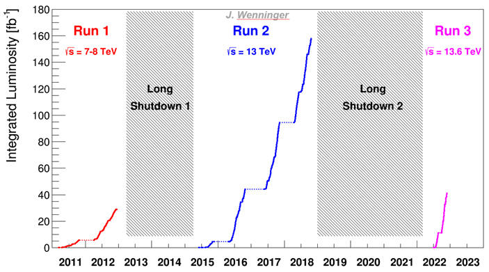Рис. 2. Рост интегральной светимости по годам с начала работы LHC