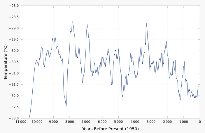 Рис. 2. График температуры в Центральной Гренландии за последние 11 000 лет