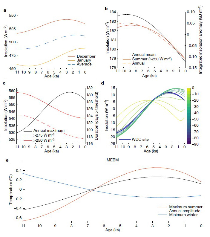 Рис. 5. Изменение инсоляции на уровне 80° южной широты в течение голоцена