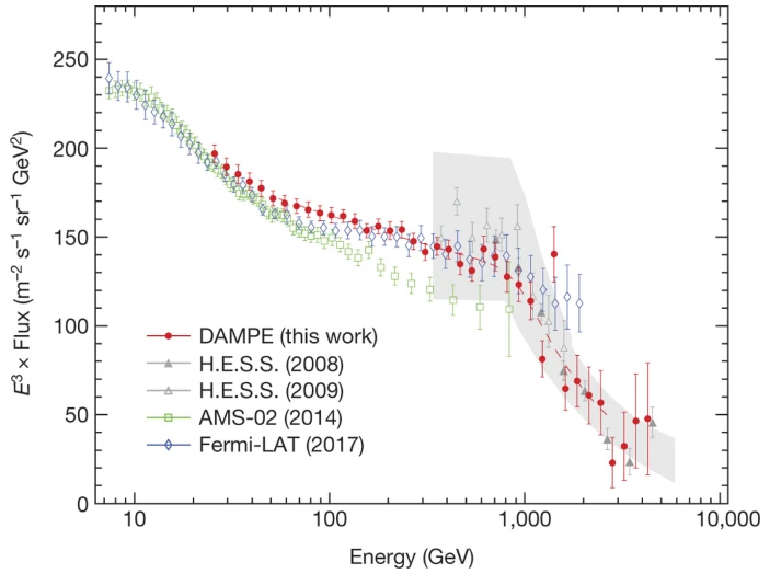 Рис. 10. Спектр электронов и позитронов по данным DAMPE