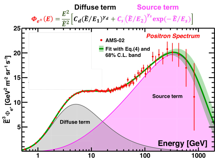 Рис. 11. Поток позитронов по данным детектора AMS-02
