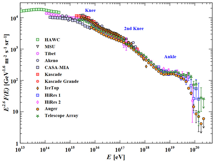 Рис. 1. Спектр космических лучей по данным разных наземных детекторов