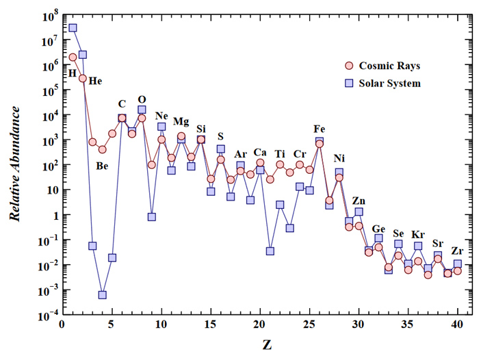 Рис. 2. Количество определенных ядер в составе космических лучей