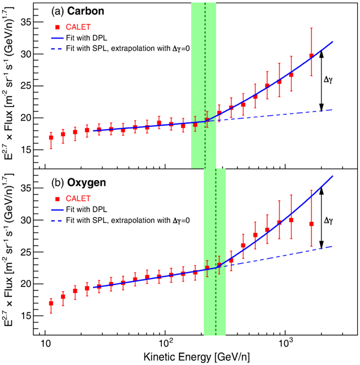 Рис. 7. Спектры углерода и кислорода по данным эксперимента CALET