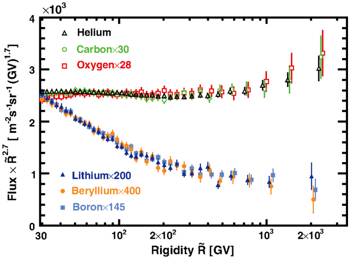 Рис. 9. Сравнение потоков вторичных (Li, Be, B) и первичных (He, C, O) космических лучей