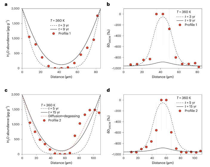 Рис. 4. Значения обводненности и изотопного коэффициента водорода