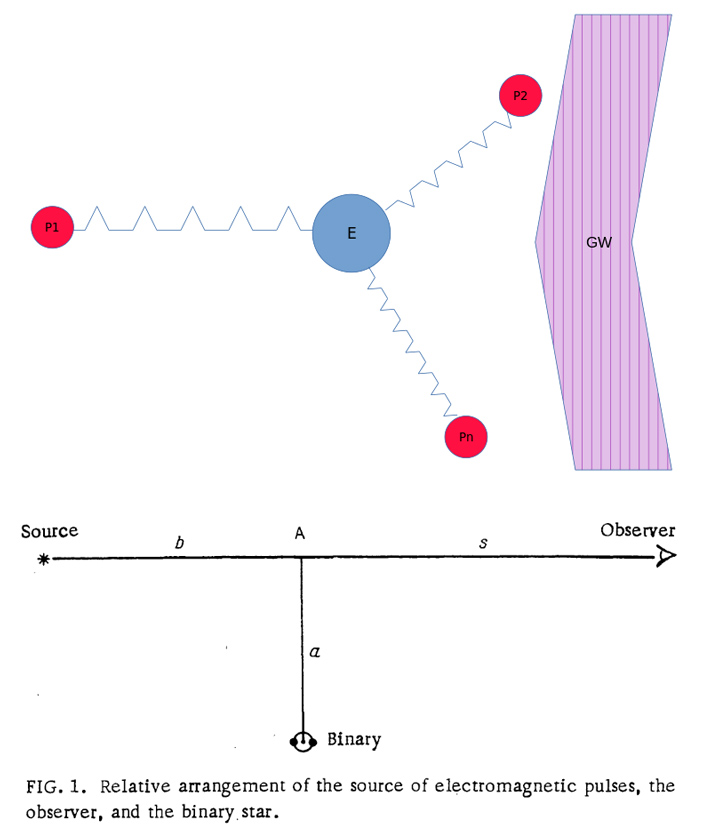 Рис. 1. Схемы, иллюстрирующие метод пульсарного тайминга для детекции гравитационных волн