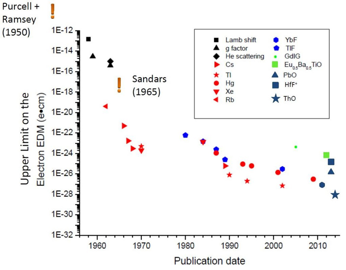 Верхние оценки электрического дипольного момента электрона