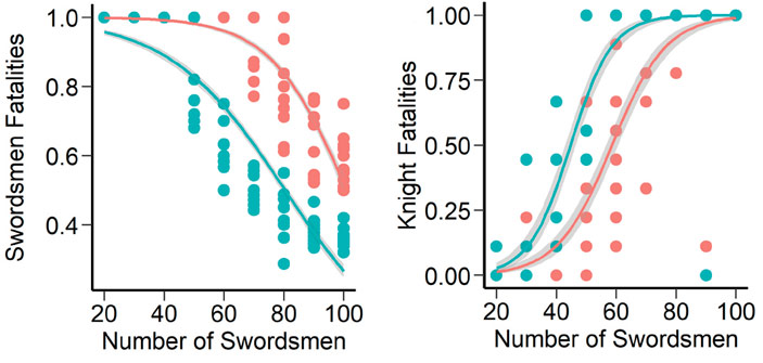 Рис. 3. Смертность воинов с двуручным мечом и тевтонских рыцарей