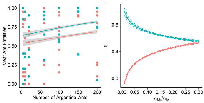Рис. 5. Смертность мясных муравьев в зависимости от числа аргентинских муравьев