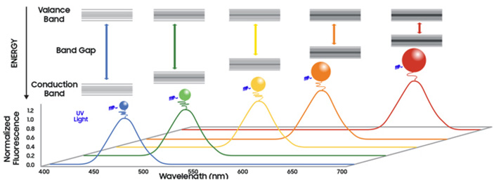 Рис. 3. Зависимость цвета излучения квантовой точки от разницы в энергии между электронными уровнями