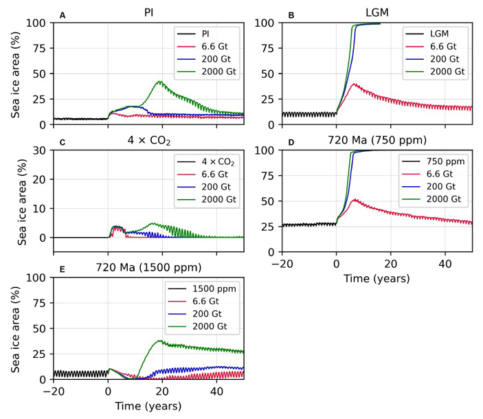 Рис. 3. Изменение площади морского льда в зависимости от количества выбросов SO2 в атмосферу