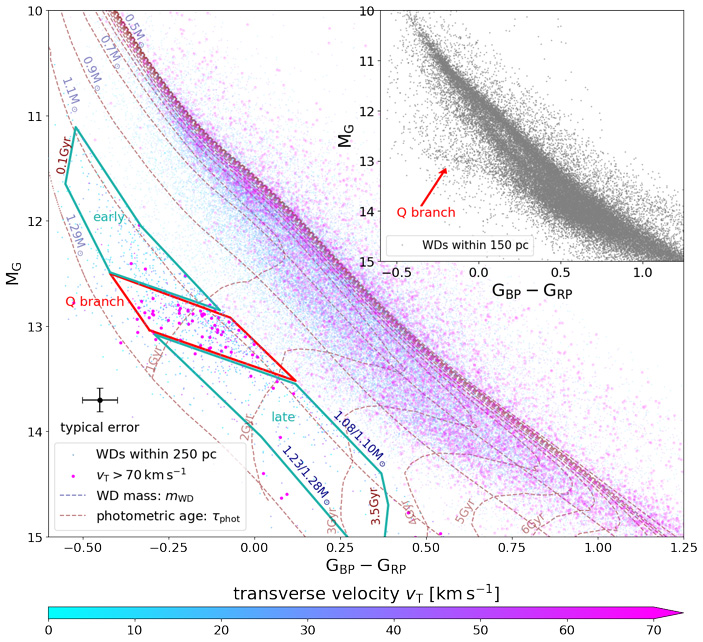 Диаграмма Герцшпрунга — Расселла для известных белых карликов, находящихся в пределах 250 парсек от Солнца