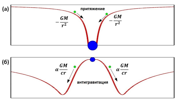 Рис. 3. Потенциальная яма и антигравитация